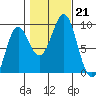 Port Alexander tide chart for Monday, October 21, 2024