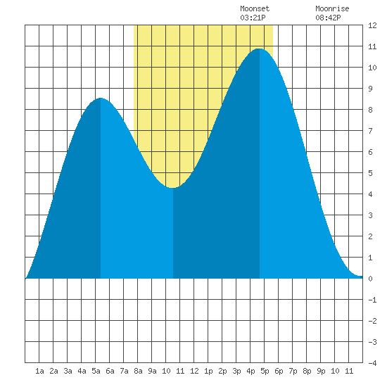 Port Alexander tide chart for Tuesday, October 22, 2024
