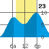 Port Alexander tide chart for Wednesday, October 23, 2024