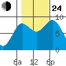 Port Alexander tide chart for Thursday, October 24, 2024