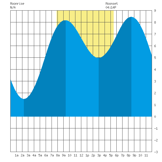 Port Alexander tide chart for Friday, October 25, 2024