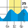 Port Alexander tide chart for Friday, October 25, 2024