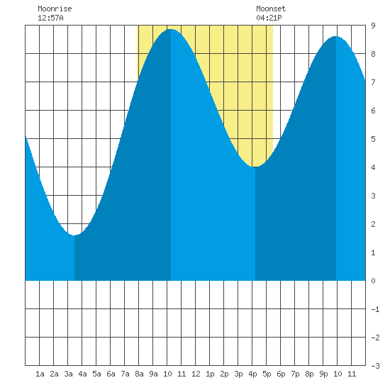 Port Alexander tide chart for Saturday, October 26, 2024