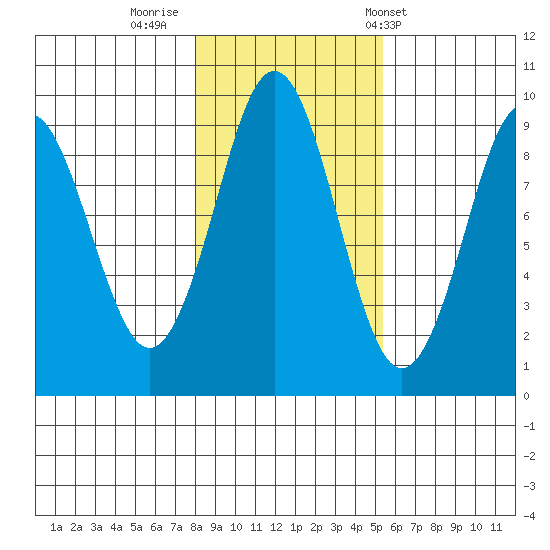 Port Alexander tide chart for Tuesday, October 29, 2024