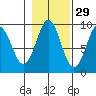 Port Alexander tide chart for Tuesday, October 29, 2024