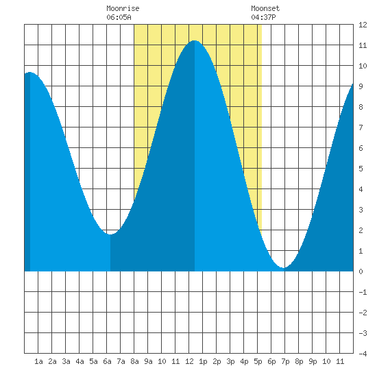 Port Alexander tide chart for Wednesday, October 30, 2024