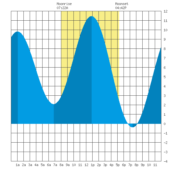 Port Alexander tide chart for Thursday, October 31, 2024