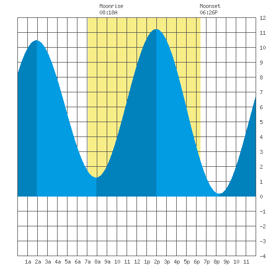Port Alexander tide chart for Thursday, October 3, 2024