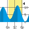 Port Alexander tide chart for Friday, October 4, 2024