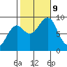Port Alexander tide chart for Wednesday, October 9, 2024