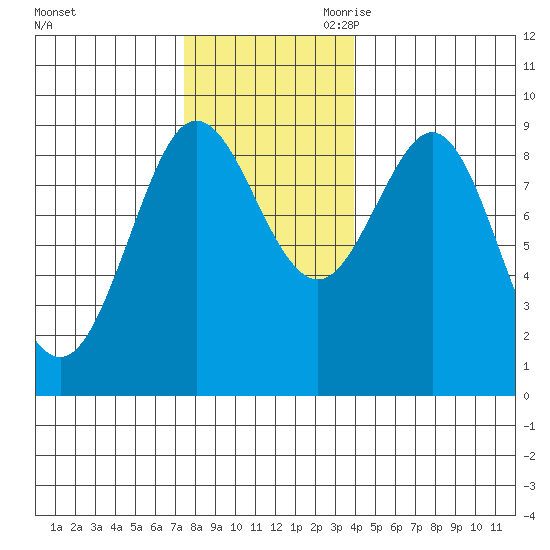Port Alexander tide chart for Sunday, November 10, 2024