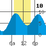 Port Alexander tide chart for Sunday, November 10, 2024