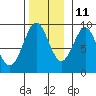 Port Alexander tide chart for Monday, November 11, 2024