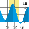 Port Alexander tide chart for Wednesday, November 13, 2024
