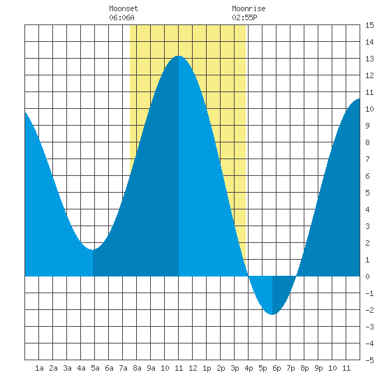 Port Alexander tide chart for Thursday, November 14, 2024