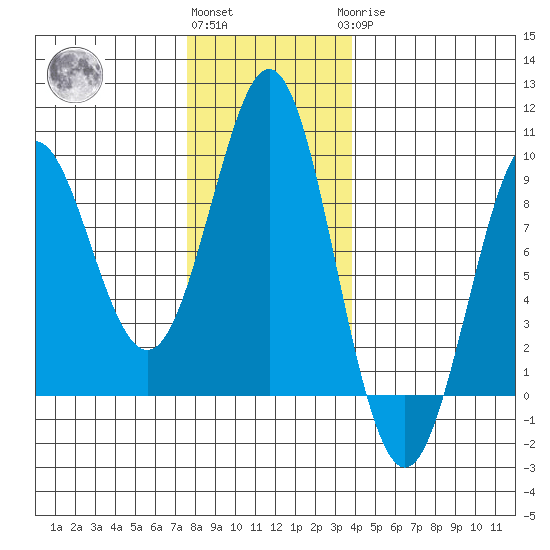 Port Alexander tide chart for Friday, November 15, 2024
