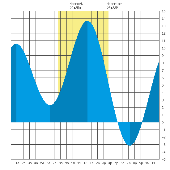 Port Alexander tide chart for Saturday, November 16, 2024