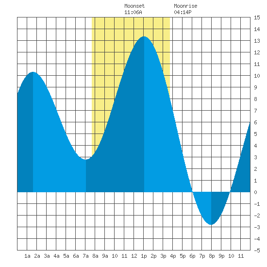 Port Alexander tide chart for Sunday, November 17, 2024