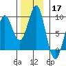 Port Alexander tide chart for Sunday, November 17, 2024