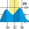 Port Alexander tide chart for Thursday, November 21, 2024