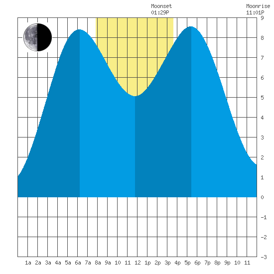 Port Alexander tide chart for Friday, November 22, 2024