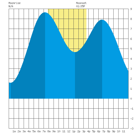 Port Alexander tide chart for Saturday, November 23, 2024