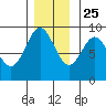 Port Alexander tide chart for Monday, November 25, 2024