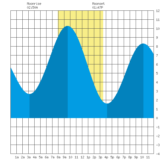Port Alexander tide chart for Tuesday, November 26, 2024