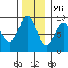 Port Alexander tide chart for Tuesday, November 26, 2024