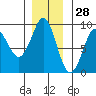 Port Alexander tide chart for Thursday, November 28, 2024