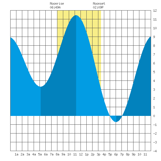 Port Alexander tide chart for Friday, November 29, 2024