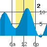 Port Alexander tide chart for Saturday, November 2, 2024