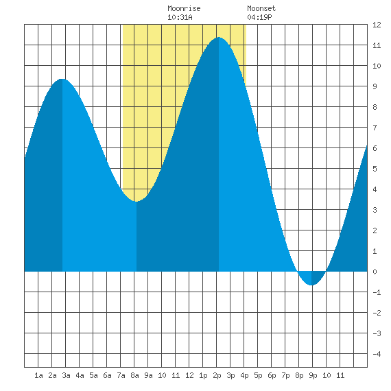 Port Alexander tide chart for Sunday, November 3, 2024