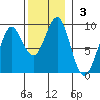Port Alexander tide chart for Sunday, November 3, 2024