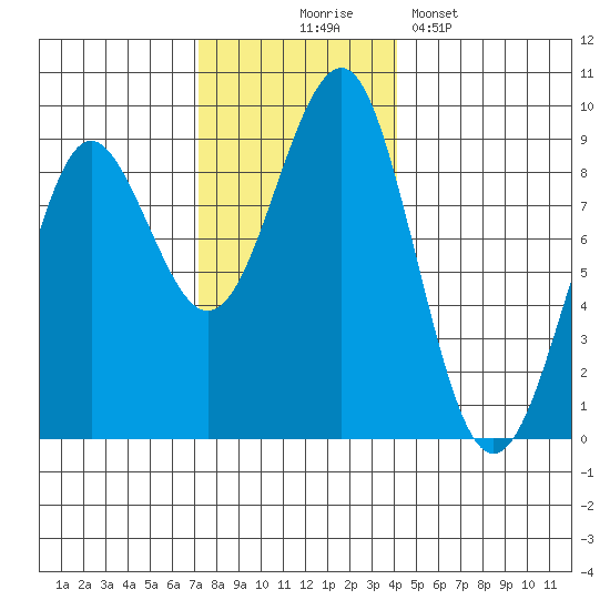 Port Alexander tide chart for Monday, November 4, 2024