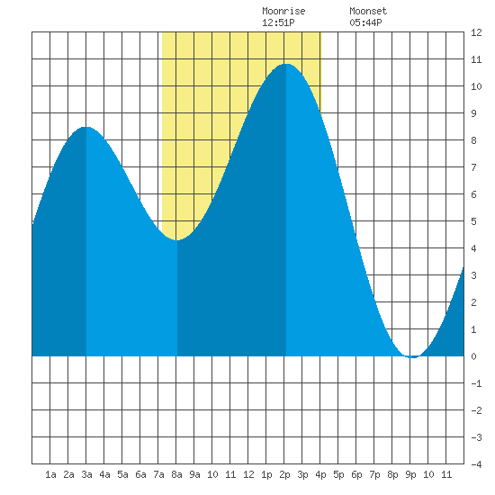 Port Alexander tide chart for Tuesday, November 5, 2024