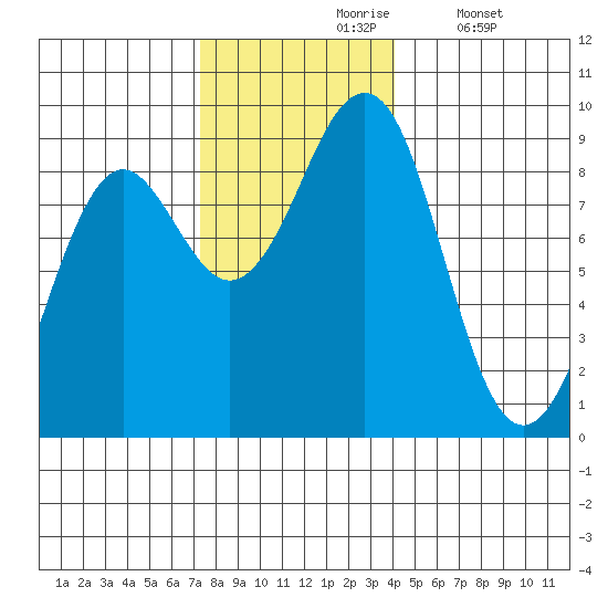 Port Alexander tide chart for Wednesday, November 6, 2024