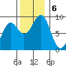 Port Alexander tide chart for Wednesday, November 6, 2024