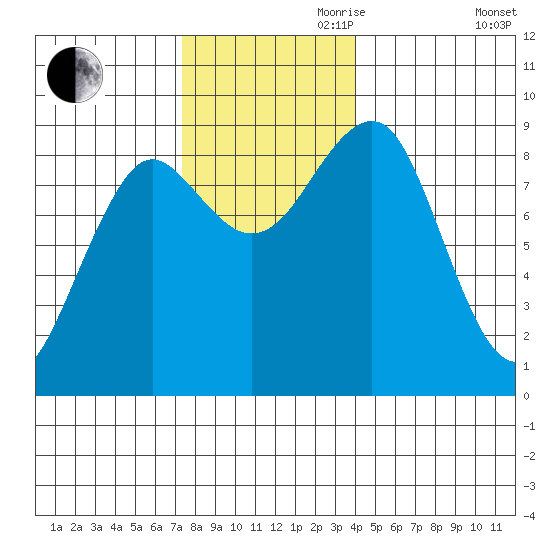 Port Alexander tide chart for Friday, November 8, 2024