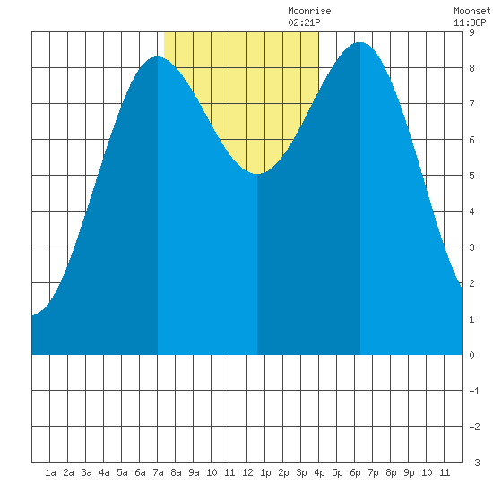 Port Alexander tide chart for Saturday, November 9, 2024