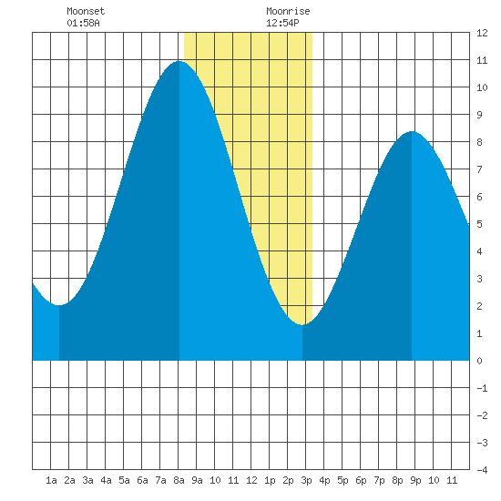 Port Alexander tide chart for Tuesday, December 10, 2024