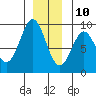 Port Alexander tide chart for Tuesday, December 10, 2024