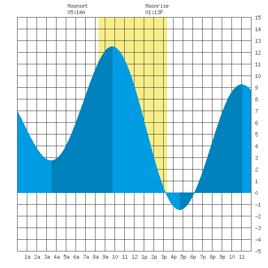 Port Alexander tide chart for Thursday, December 12, 2024