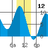 Port Alexander tide chart for Thursday, December 12, 2024