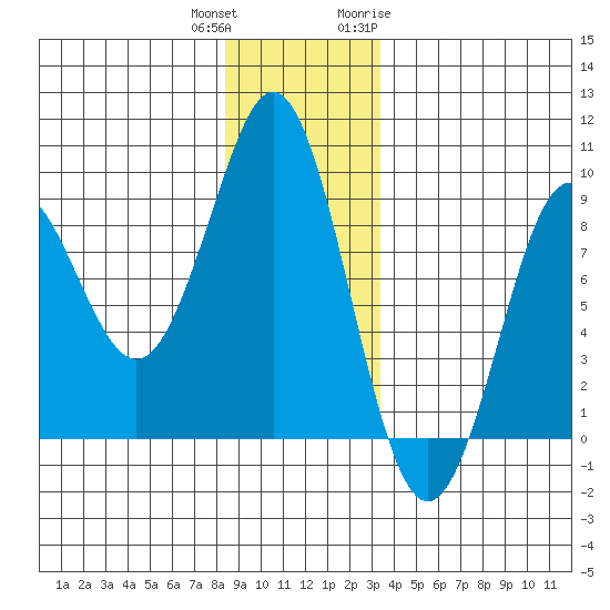Port Alexander tide chart for Friday, December 13, 2024