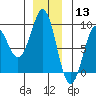 Port Alexander tide chart for Friday, December 13, 2024