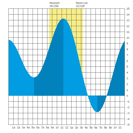 Port Alexander tide chart for Saturday, December 14, 2024