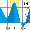 Port Alexander tide chart for Saturday, December 14, 2024