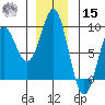 Port Alexander tide chart for Sunday, December 15, 2024
