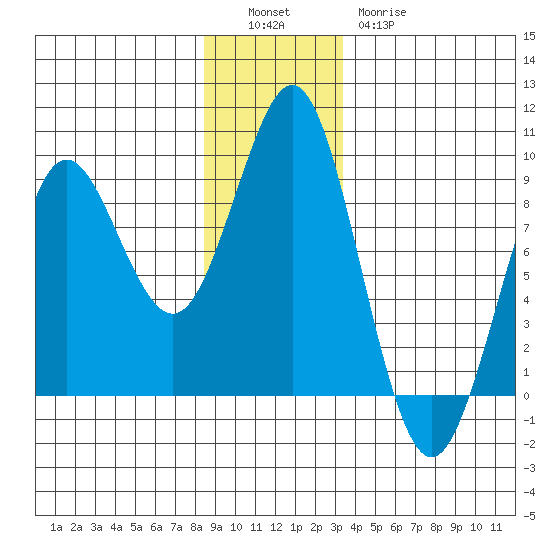 Port Alexander tide chart for Monday, December 16, 2024